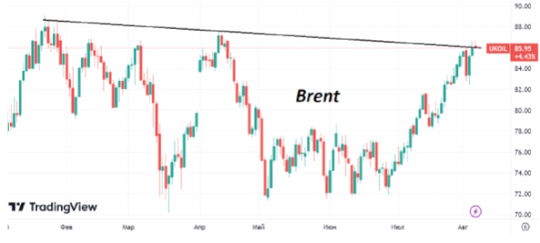 Котировки нефти Brent закрыли ростом шесть недель подряд